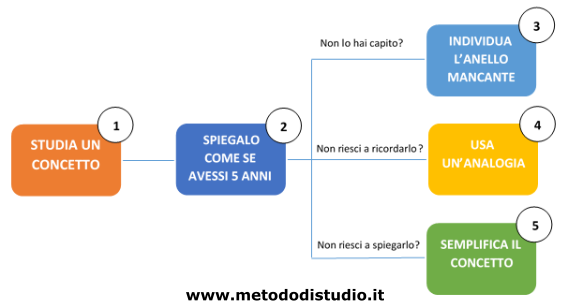 Studiare Con Metodo Feynman - Metododistudio.it